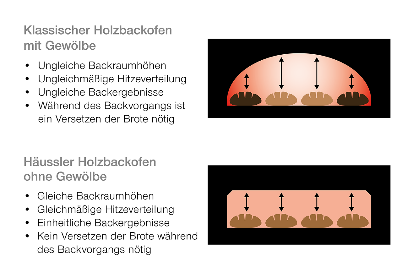 Gleichmässige Hitzeverteilung Skizze der gleichmässigen Hitzeverteilung