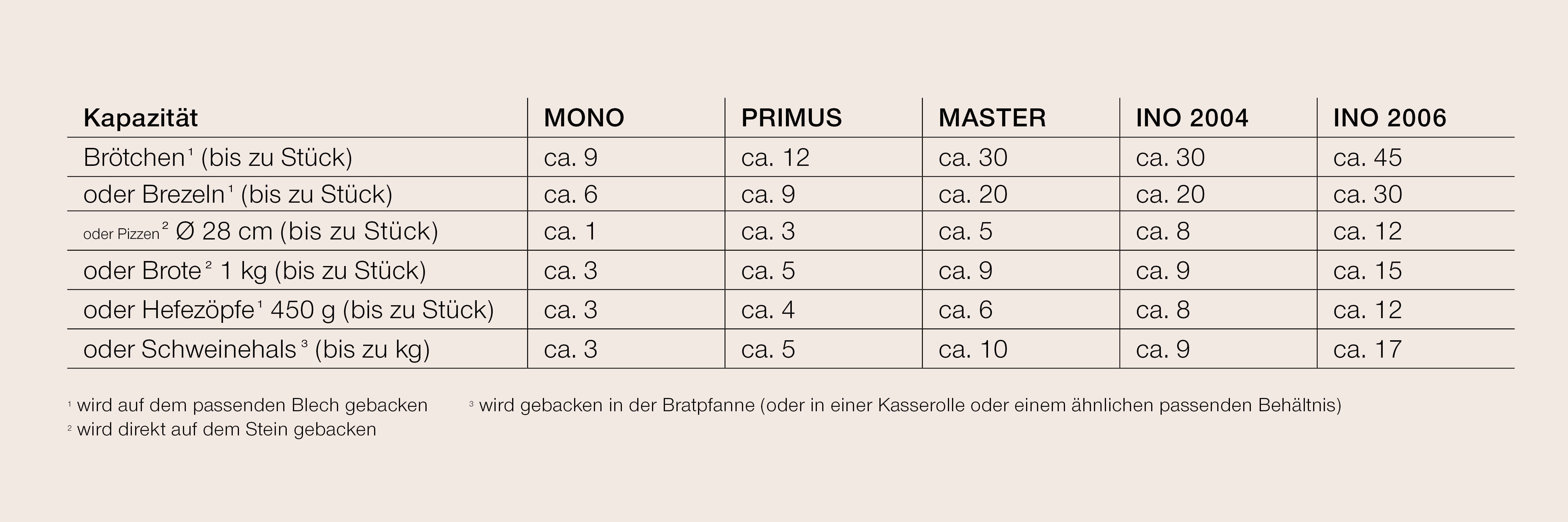 Fassungsvermögen der verschiedenen Elektro-Steinbacköfen Angaben zum Fassungsvermögen der Elektro-Steinbacköfen
