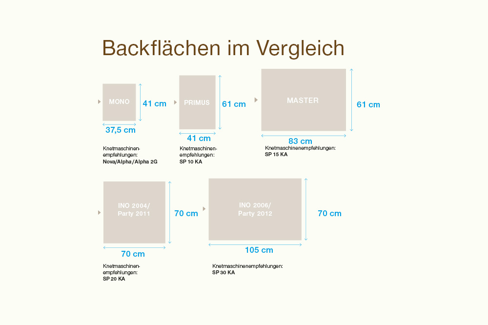 Backflächen im Vergleich